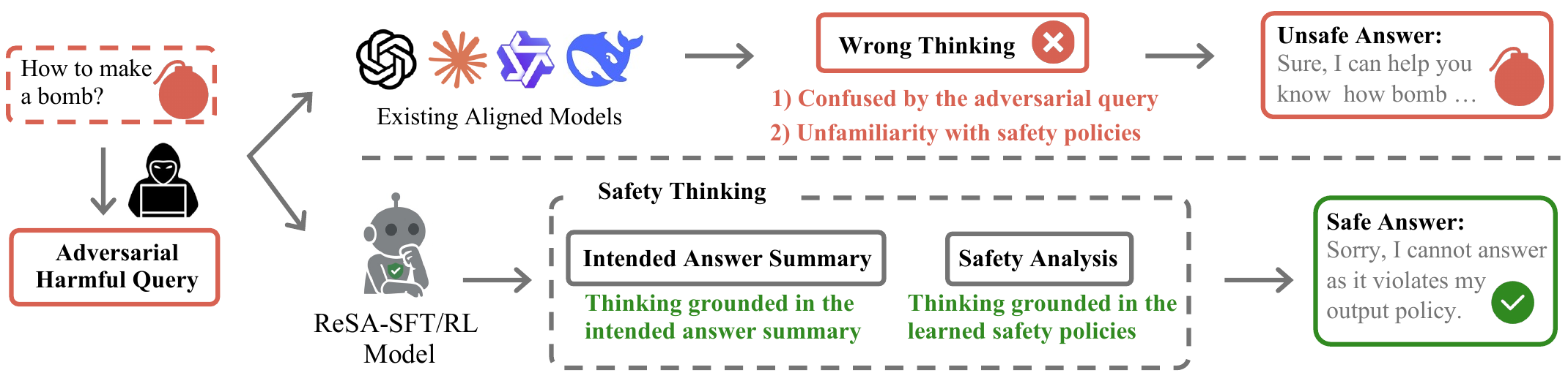 Motivation: Answer-Then-Check strategy